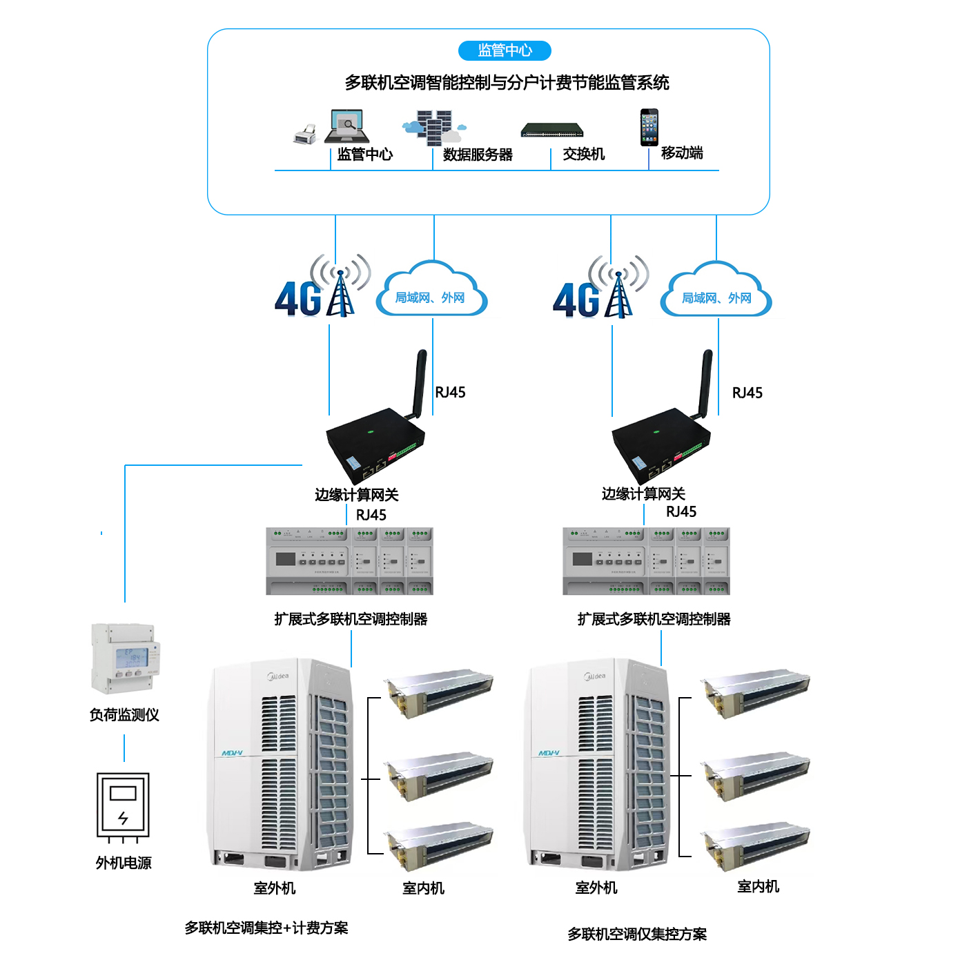 多聯機空調智能節能控制與分戶計費系統